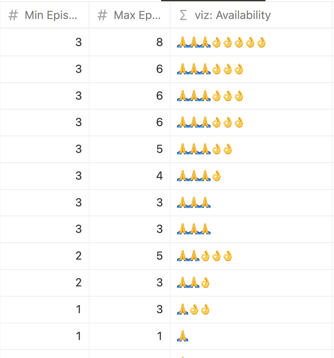 A visualitazion showing the minimum and maximum episodes each of us wanted to do, and a pictogram of those numbers using 🙏 and 👌