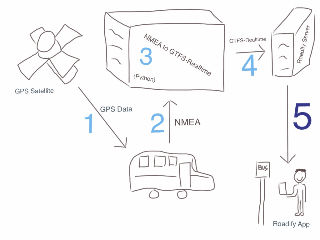 High-level diagram of the components needed for realtime GPS bus visualization. Light blue numbers are parts we intend to accomplish. The dark blue number is already being accomplished by CT Transit's chosen visualization software (Roadify). Sketched by Casey Watts.